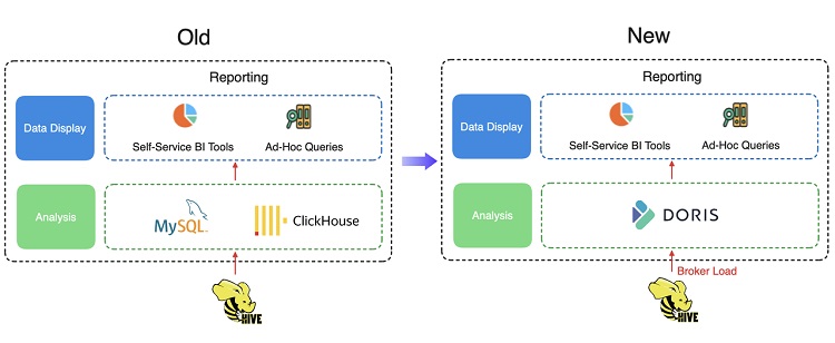 从 ClickHouse + MySQL 到 Apache Doris