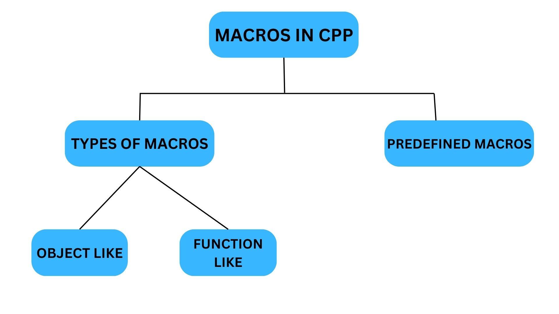 MACROS-IN-CPP