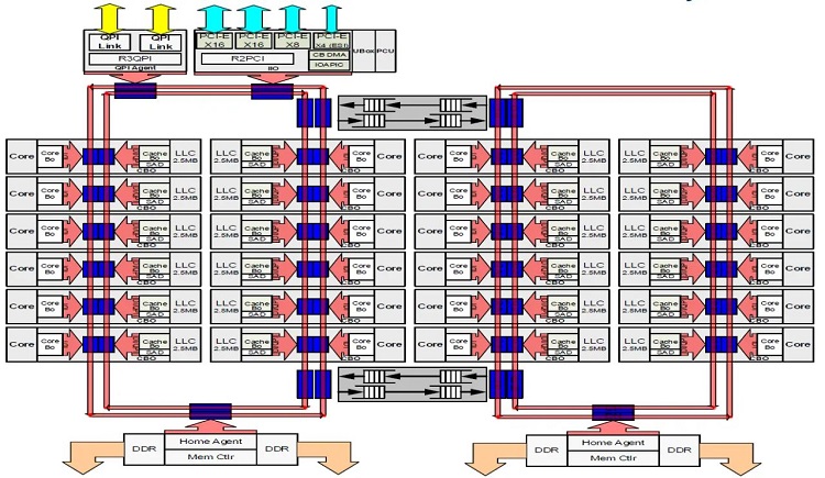 个人电脑 CPU 的核心数量通常较少