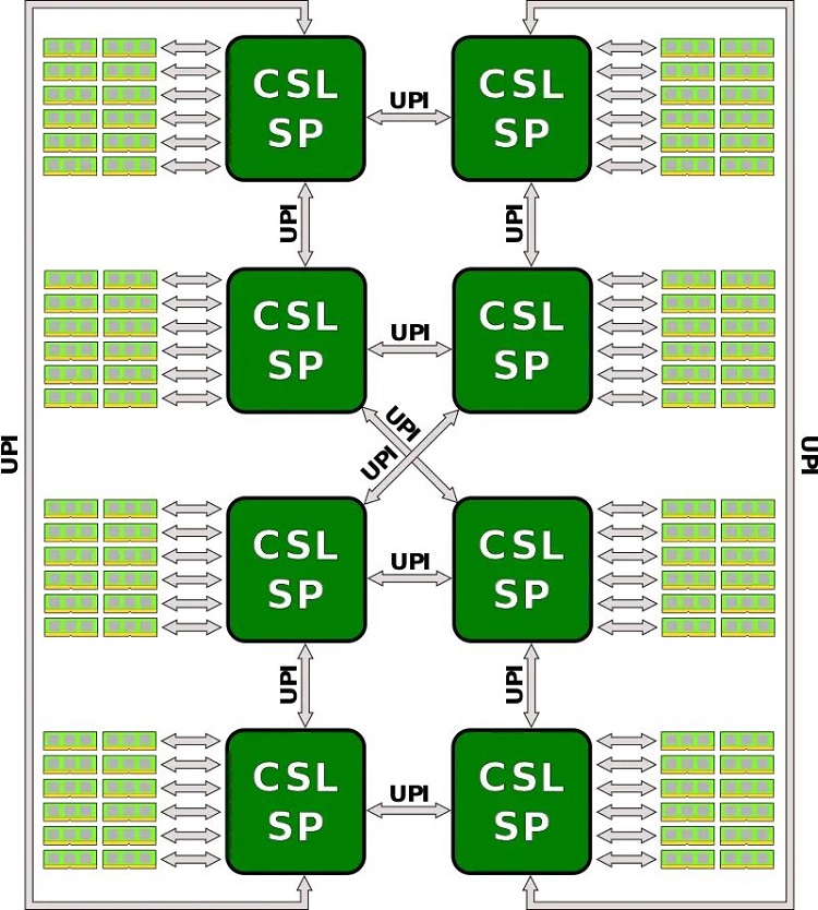 服务器支持八个物理 CPU 互联