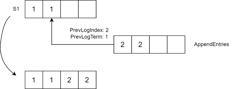 AppendEntries 请求被接收的流程