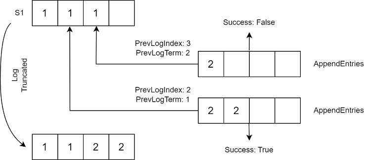 领导者重试发送请求，将 PrevLogIndex 减少一个