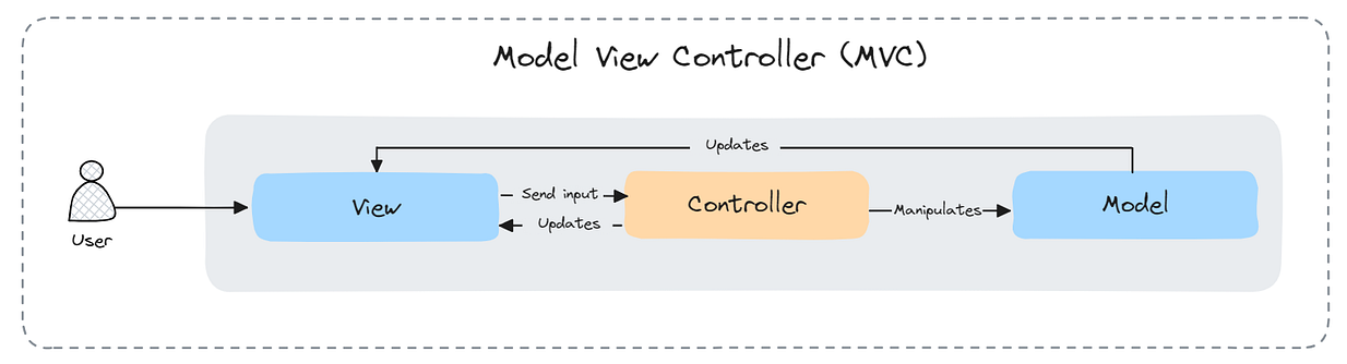 MVC