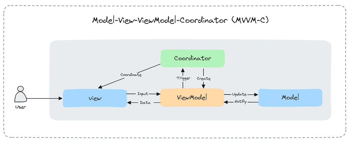 MVVM-C