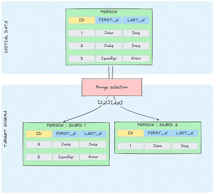 基于范围的分片示意图