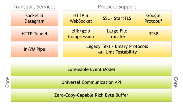 components