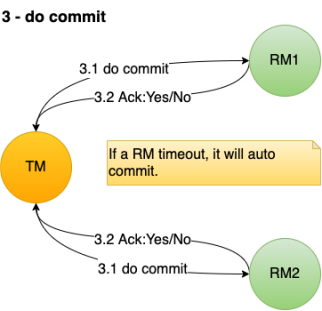 dealing-distributed-transactions-with-2pc-3pc-local-transaction-table-with-mqs-1