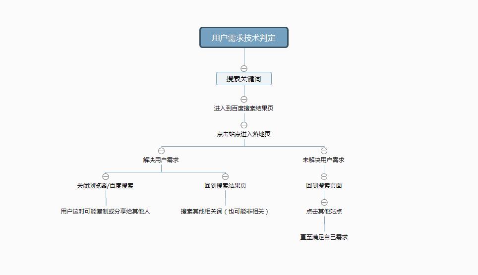 展示用户行为和搜索引擎反馈的关系