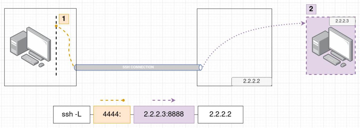 localPortForwardingRemotehost