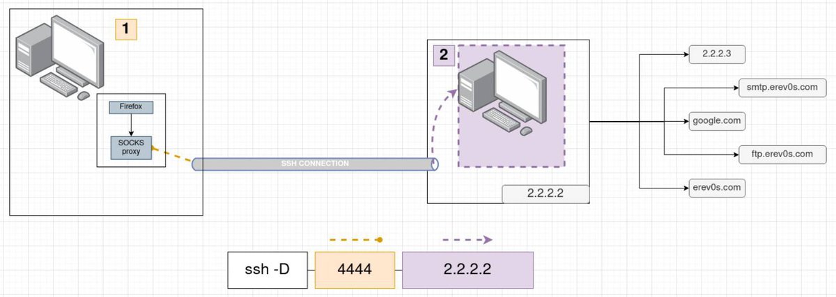 dynamicPortForwarding