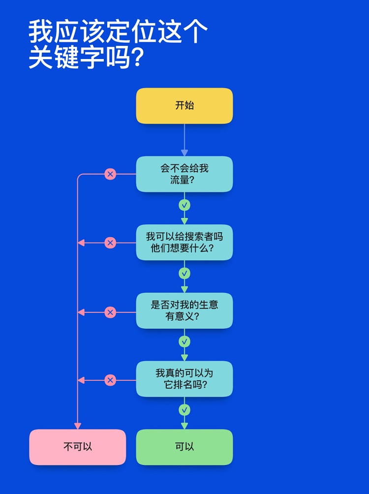 seo 关键词的重要性