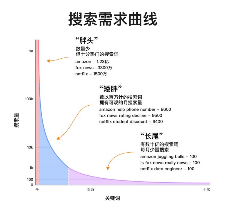 seo 关键词布局