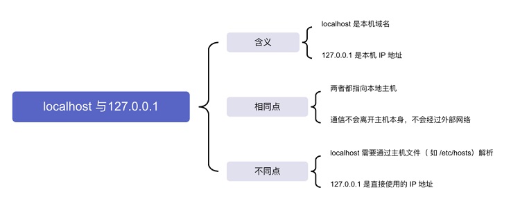 localhost 与 127.0.0.1 的区别