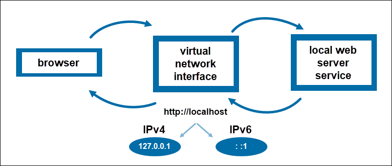 how-does-loopback-work