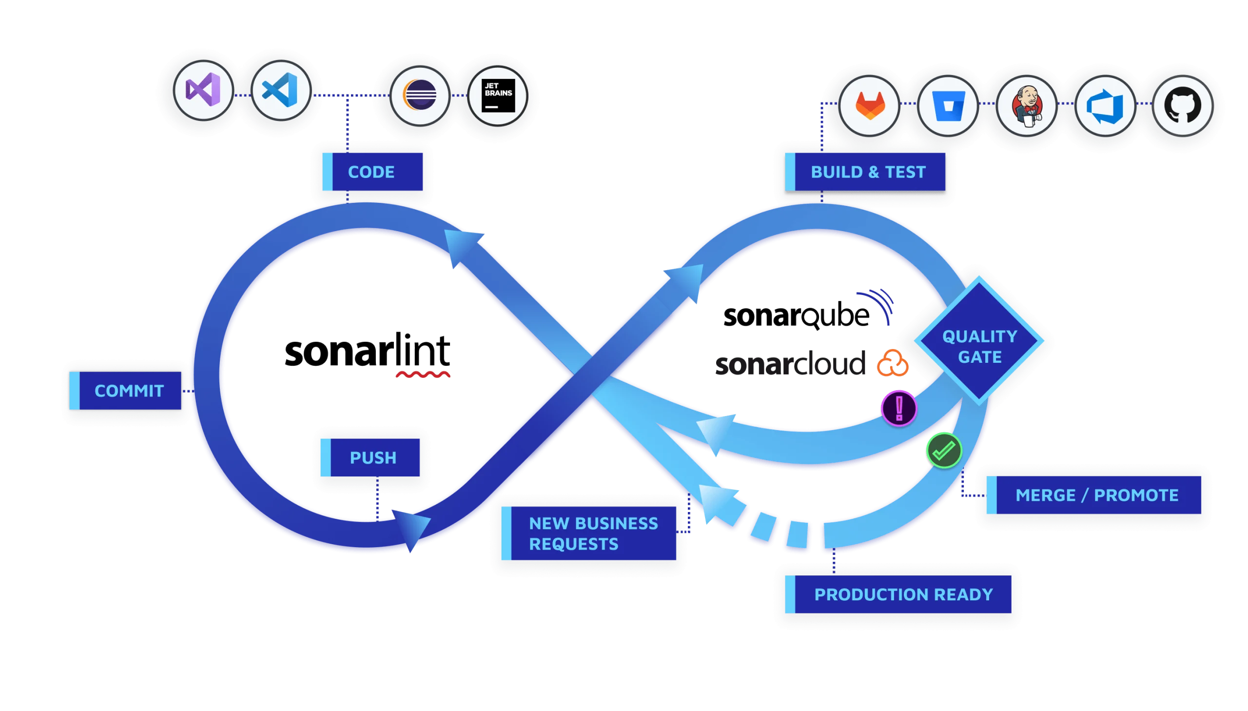 sonar-development-workflow