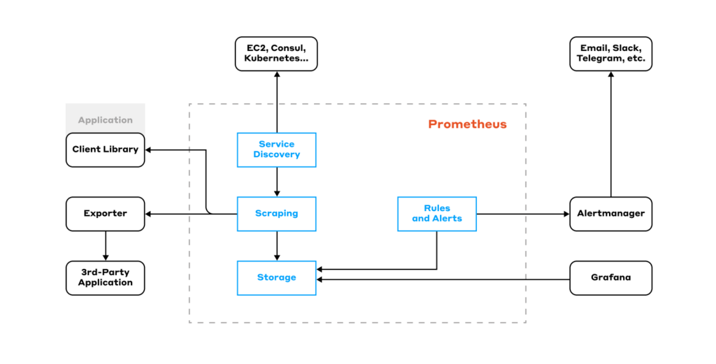 prometheus-architecture-1024x521