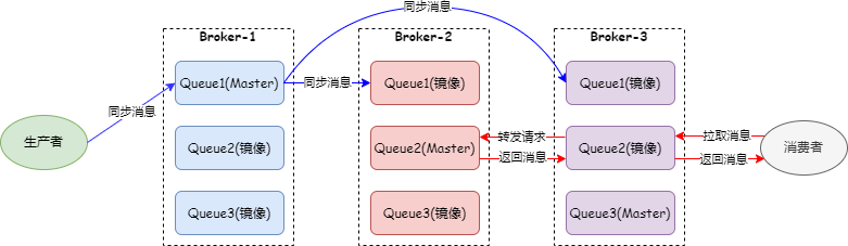 RabbitMQ 架构