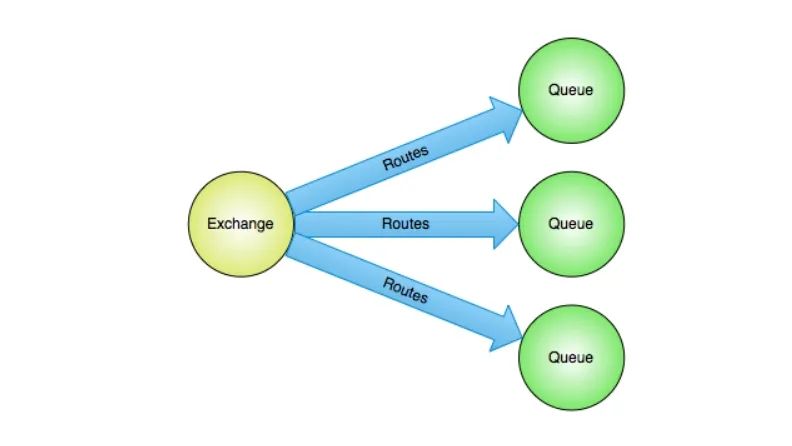 Fanout Exchange