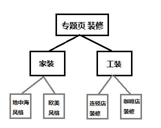 内容专题页 示意图