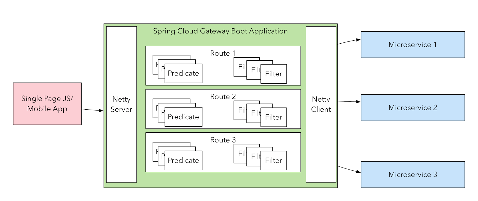 springcloud-gateway- demo